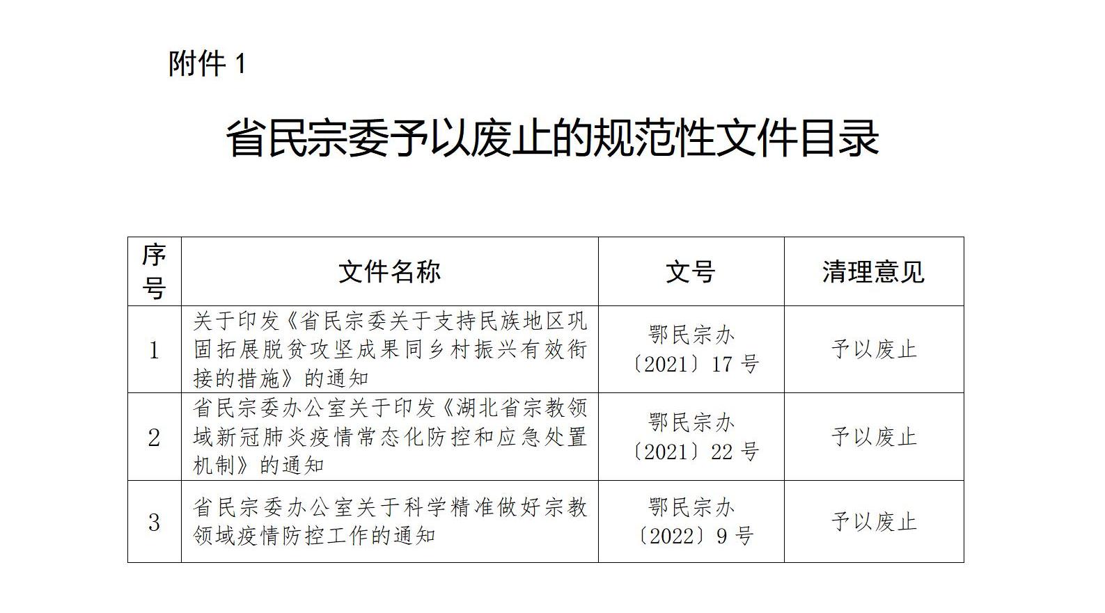 省民宗委2023年规范性文件清理结果公告_02.jpg